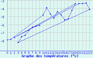 Courbe de tempratures pour Sonnblick - Autom.
