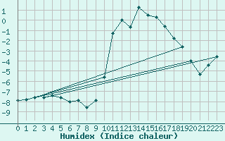 Courbe de l'humidex pour Annecy (74)