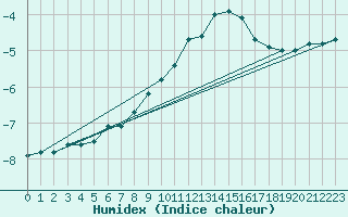 Courbe de l'humidex pour Patscherkofel