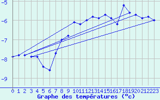 Courbe de tempratures pour Saentis (Sw)