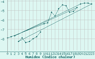 Courbe de l'humidex pour Saentis (Sw)