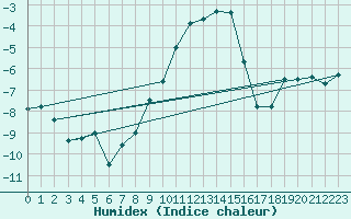 Courbe de l'humidex pour Weitensfeld