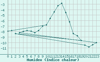 Courbe de l'humidex pour Ilanz