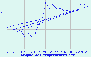 Courbe de tempratures pour Feuerkogel