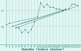 Courbe de l'humidex pour Feuerkogel