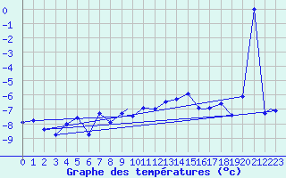 Courbe de tempratures pour Mehamn