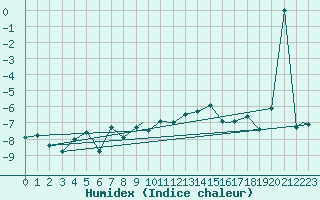 Courbe de l'humidex pour Mehamn