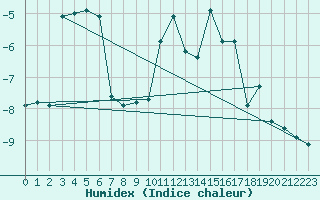 Courbe de l'humidex pour Meiringen