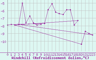 Courbe du refroidissement olien pour Meiringen