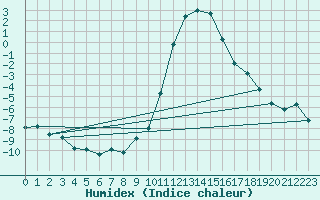 Courbe de l'humidex pour Ulrichen