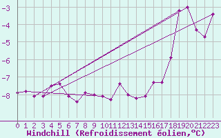 Courbe du refroidissement olien pour Chieming
