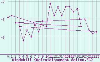 Courbe du refroidissement olien pour Grimsel Hospiz