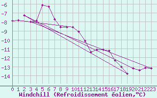 Courbe du refroidissement olien pour Kuusamo Rukatunturi