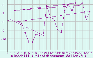 Courbe du refroidissement olien pour Korsvattnet