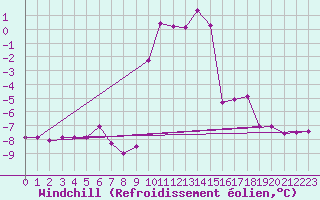 Courbe du refroidissement olien pour Les crins - Nivose (38)