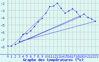 Courbe de tempratures pour Mont-Aigoual (30)