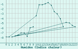 Courbe de l'humidex pour Vaagsli