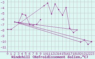 Courbe du refroidissement olien pour Loferer Alm