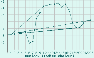 Courbe de l'humidex pour Monte Rosa