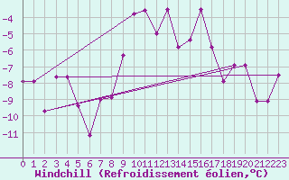 Courbe du refroidissement olien pour Monte Rosa