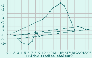 Courbe de l'humidex pour Ble / Mulhouse (68)