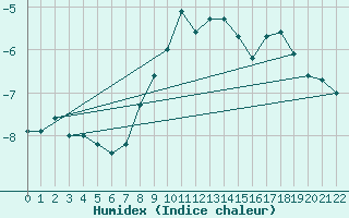Courbe de l'humidex pour Roemoe