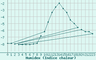 Courbe de l'humidex pour Stoetten