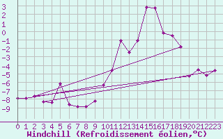 Courbe du refroidissement olien pour Aigen Im Ennstal