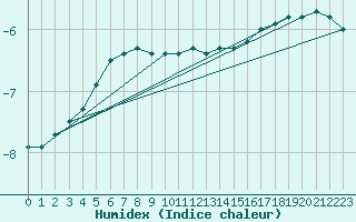 Courbe de l'humidex pour Lieksa Lampela