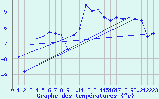 Courbe de tempratures pour Corvatsch