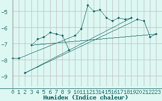 Courbe de l'humidex pour Corvatsch