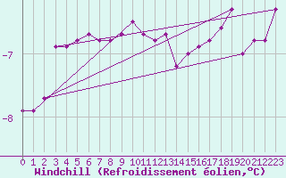 Courbe du refroidissement olien pour Juvvasshoe