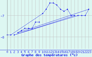 Courbe de tempratures pour Kongsvinger