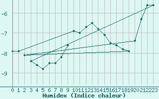 Courbe de l'humidex pour Serak