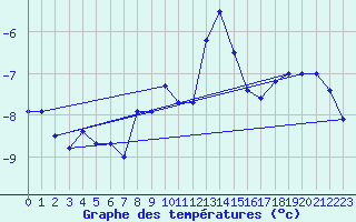 Courbe de tempratures pour Jungfraujoch (Sw)