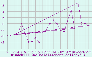 Courbe du refroidissement olien pour Hjerkinn Ii