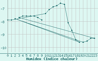 Courbe de l'humidex pour Sniezka