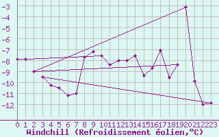 Courbe du refroidissement olien pour Piz Martegnas