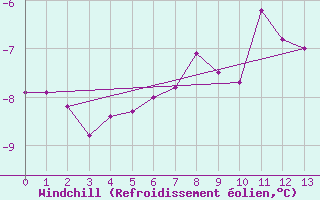 Courbe du refroidissement olien pour Bjornoya