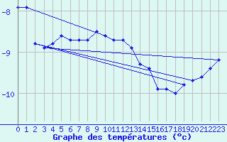 Courbe de tempratures pour Vf. Omu