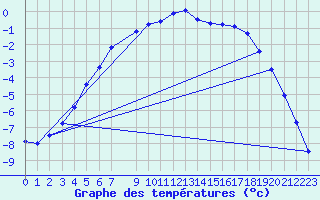 Courbe de tempratures pour Karasjok