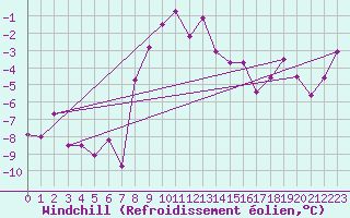 Courbe du refroidissement olien pour Hjerkinn Ii