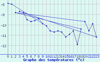 Courbe de tempratures pour Salla Varriotunturi