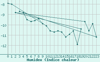 Courbe de l'humidex pour Salla Varriotunturi
