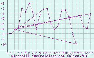 Courbe du refroidissement olien pour Villacher Alpe
