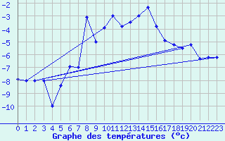 Courbe de tempratures pour Eggishorn