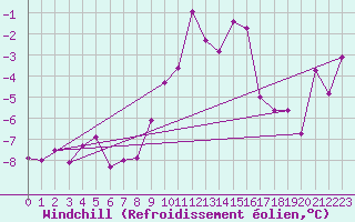 Courbe du refroidissement olien pour Puerto de San Isidro