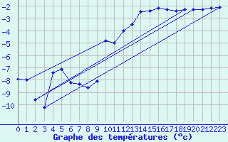 Courbe de tempratures pour Deux-Verges (15)