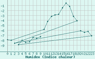 Courbe de l'humidex pour Creil (60)