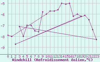Courbe du refroidissement olien pour Weissfluhjoch